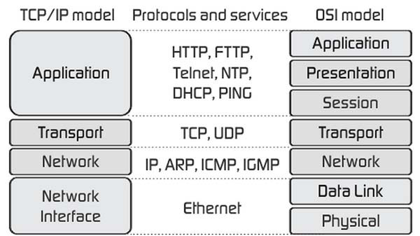 Mô hình OSI và TCP/IP