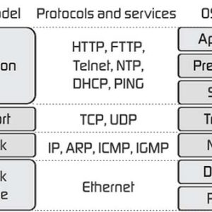 Mô hình OSI và TCP/IP